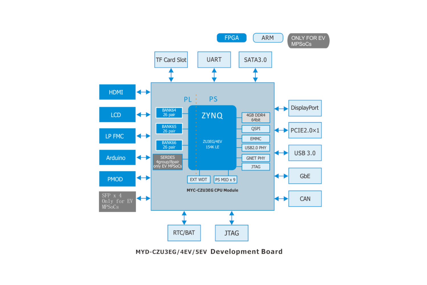 XILINX XCZU3EG开发板